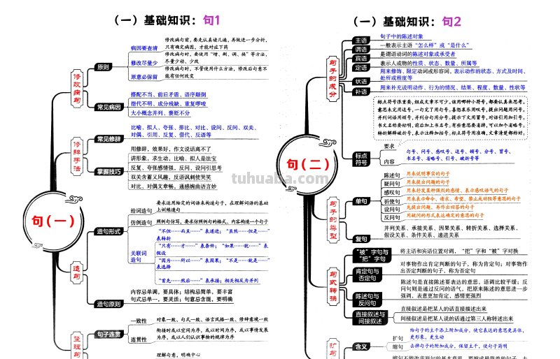 小学语文1-6年级必考4类知识答题技巧（思维导图版）