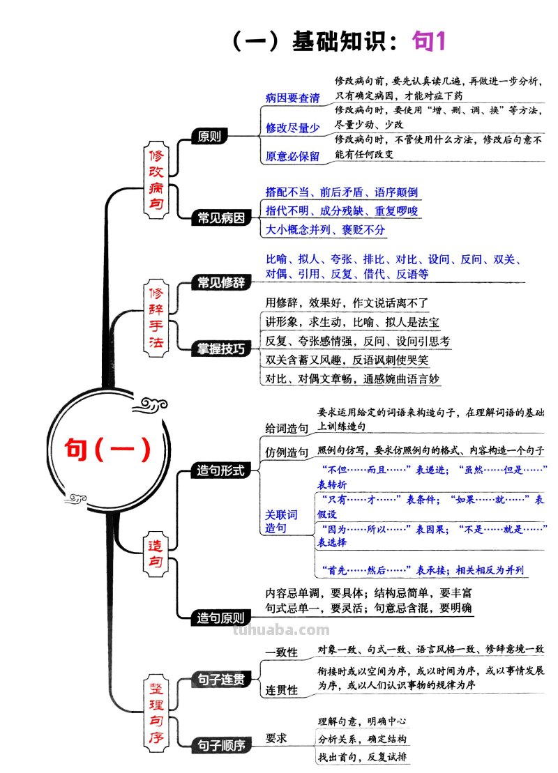 小学语文1-6年级必考4类知识答题技巧（思维导图版）