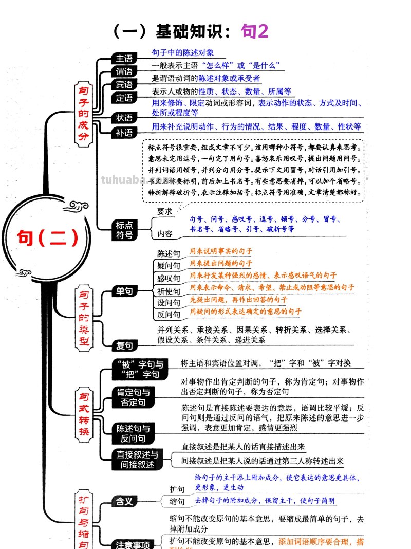 小学语文1-6年级必考4类知识答题技巧（思维导图版）