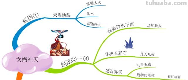 部编版语文四（上）全册课文思维导图
