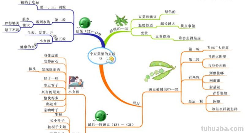 部编版语文四（上）全册课文思维导图