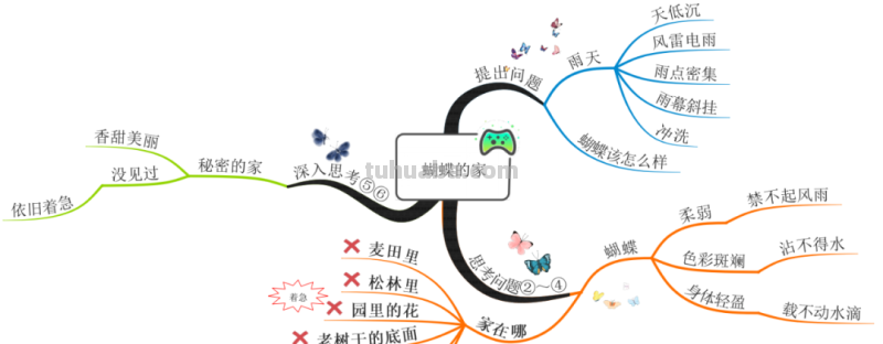 部编版语文四（上）全册课文思维导图