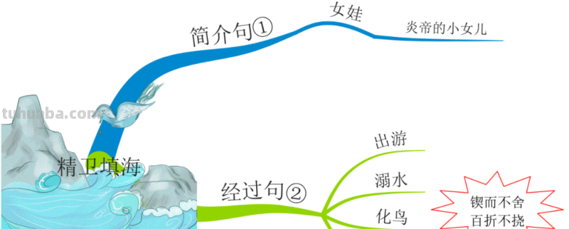 部编版语文四（上）全册课文思维导图
