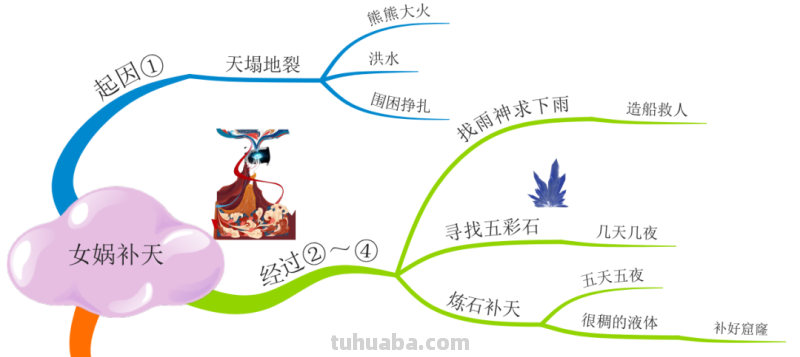 部编版语文四（上）全册课文思维导图