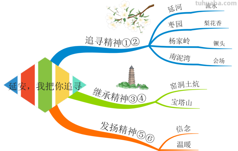 部编版语文四（上）全册课文思维导图