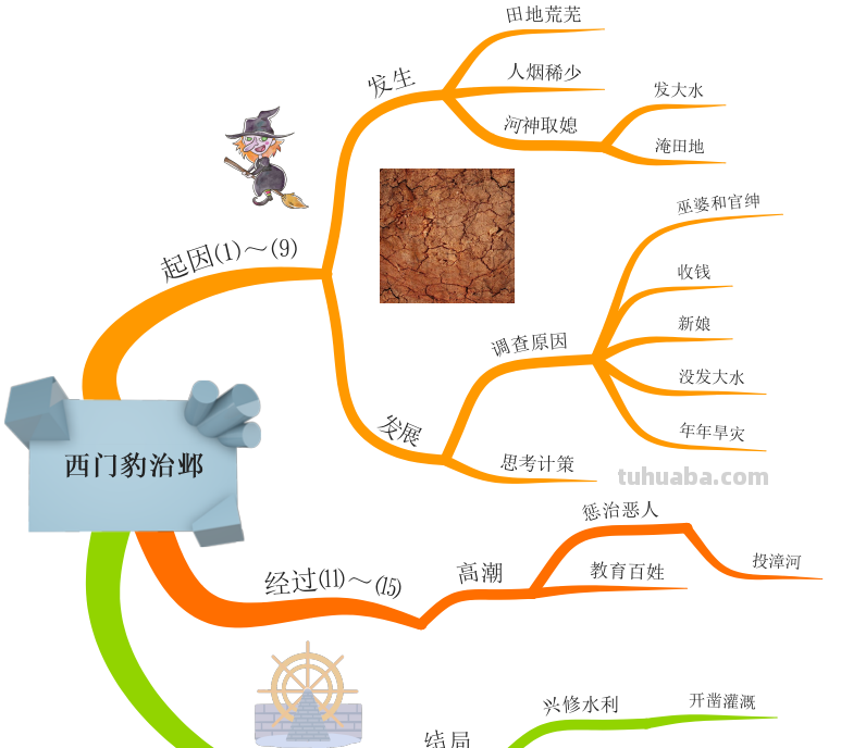 部编版语文四（上）全册课文思维导图