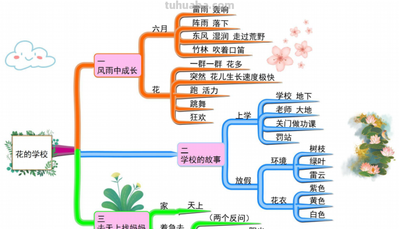 部编版语文三（上）全册课文思维导图