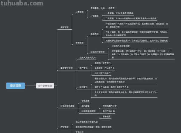 渠道概述思维导图怎么写 渠道的基本概念?