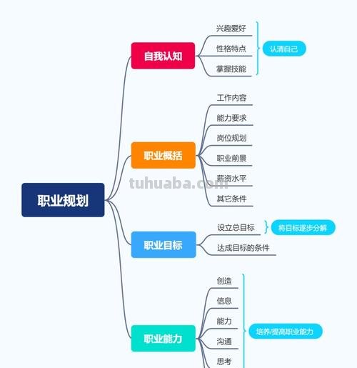 思维导图怎么规划职业目标 以职业为中心的思维导图怎么写