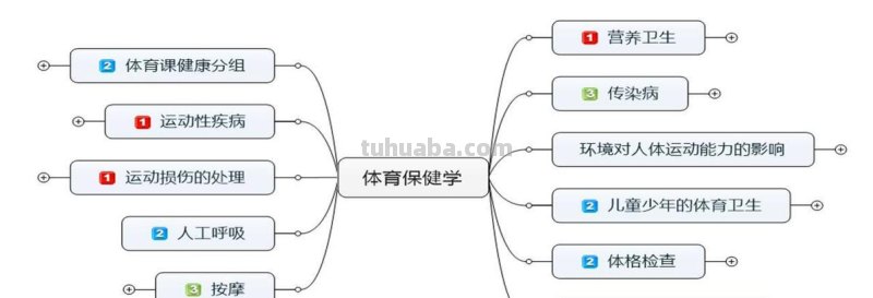 大班体育思维导图怎么画 思维导图在体育教学中有哪些方面的应用?