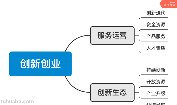 大学创业学什么思维导图 大学生创新创业是学什么的?