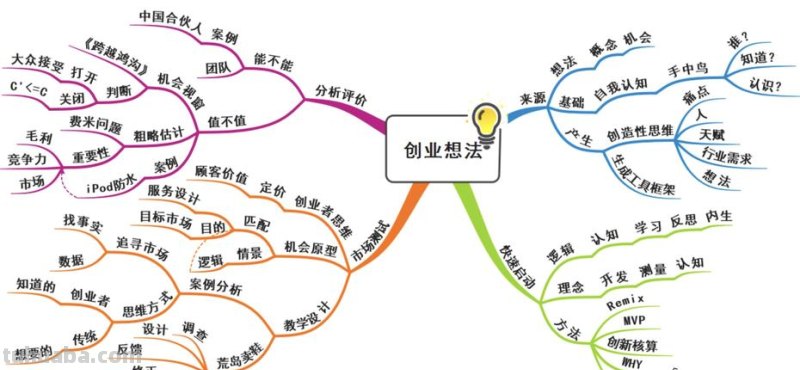 大学创业学什么思维导图 大学生创新创业是学什么的?