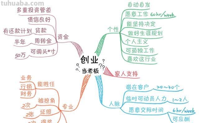 大学创业学什么思维导图 大学生创新创业是学什么的?