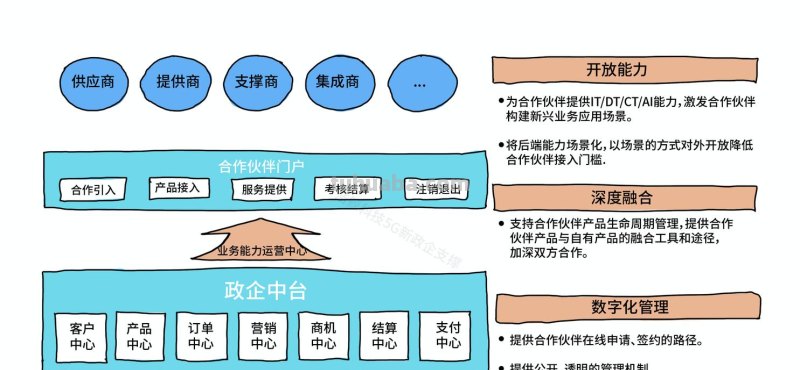 政企合作思维导图怎么画 怎么与运营商合作政企业务？