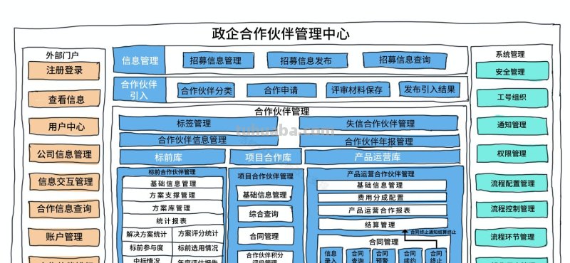 政企合作思维导图怎么画 怎么与运营商合作政企业务？