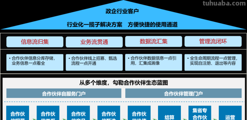 政企合作思维导图怎么画 怎么与运营商合作政企业务？