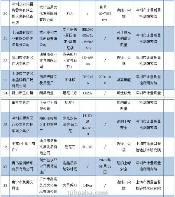 家长们注意！这些文具不合格，看看你家孩子有没有