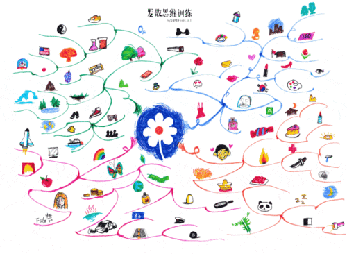 儿童动态思维导图怎么画 儿童思维导图简单画法？