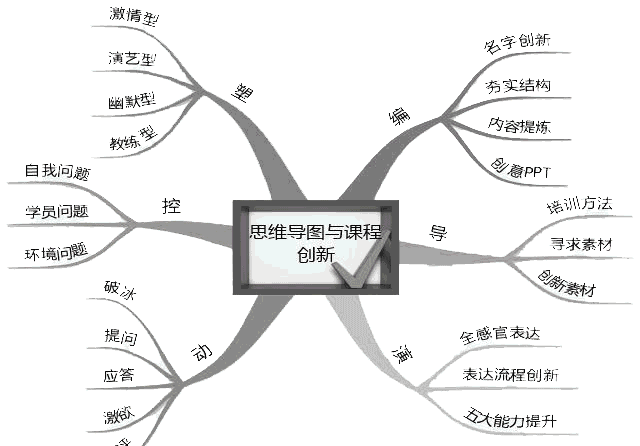 儿童动态思维导图怎么画 儿童思维导图简单画法？