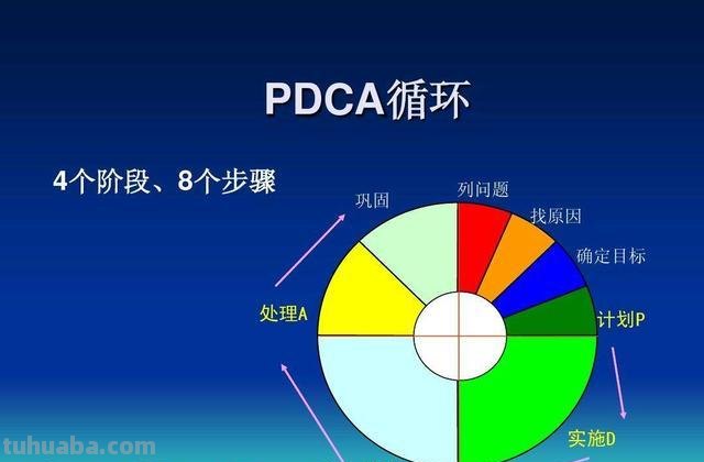 什么叫pdca手抄报 PDCA是什么？