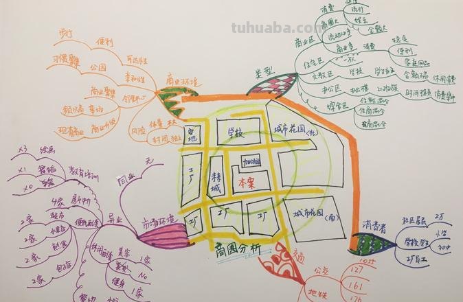 进商场思维导图怎么写 思维导图内容怎么写？