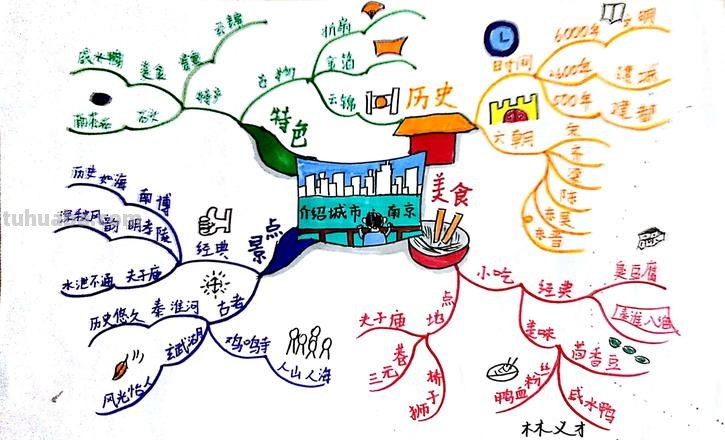 进商场思维导图怎么写 思维导图内容怎么写？