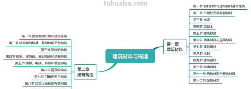 建筑店铺思维导图怎么画 思维导图怎么做怎么写?