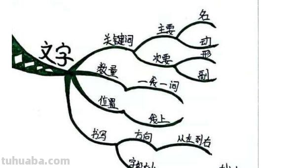 建筑店铺思维导图怎么画 思维导图怎么做怎么写？