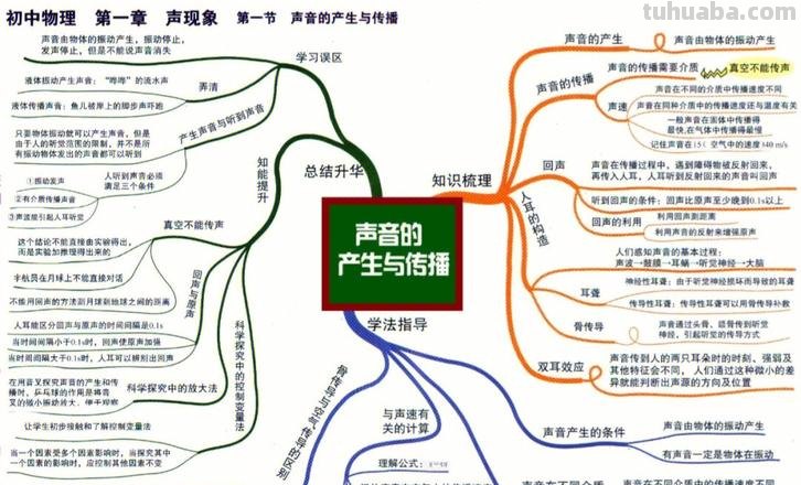 物理思维导图是指什么 思维导图的定义?
