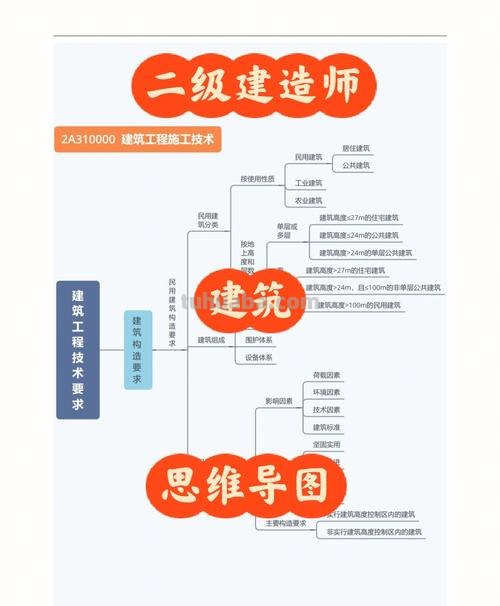 二建思维导图怎么学习 二建的建筑实务那科谁讲的最好?