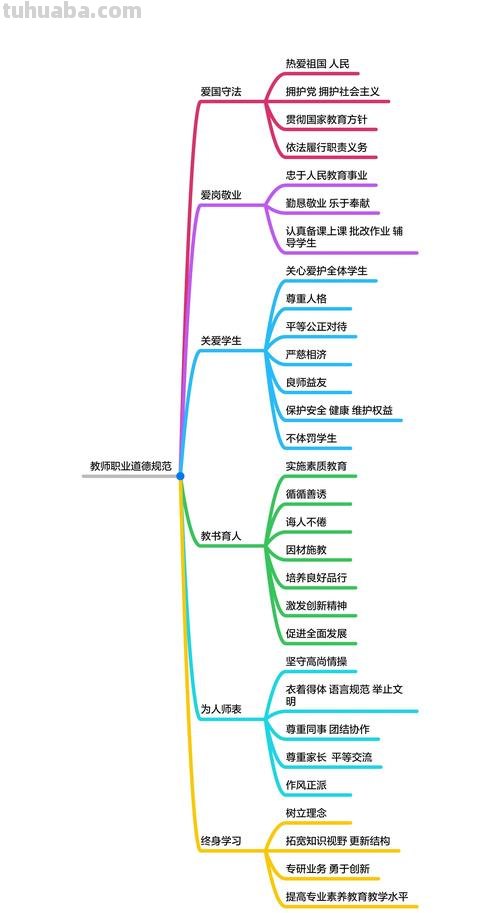 教师可以选用什么思维导图 思维导图分为哪几类?