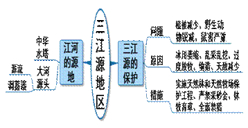高原湿地思维导图怎么画 认识保护高原湿地的意义?