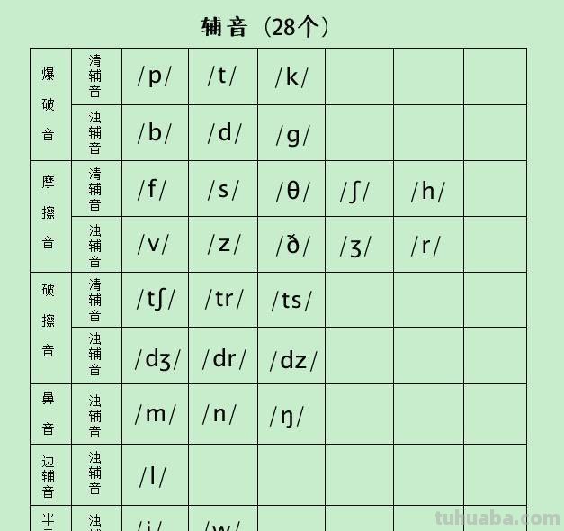 英语思维导图音节怎么写 48个音标思维导图记忆法口诀？