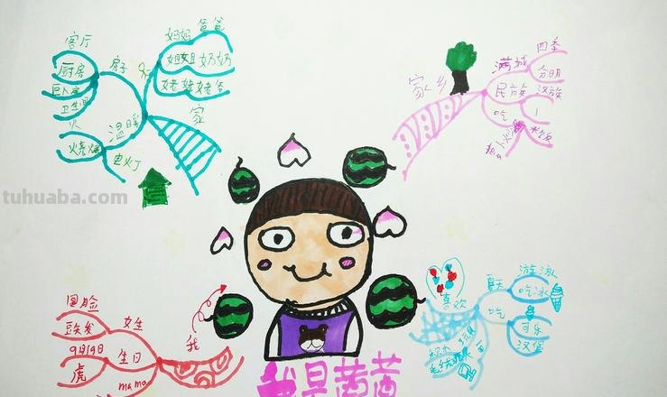 自我雕塑思维导图怎么画 六年级自画像怎样画?
