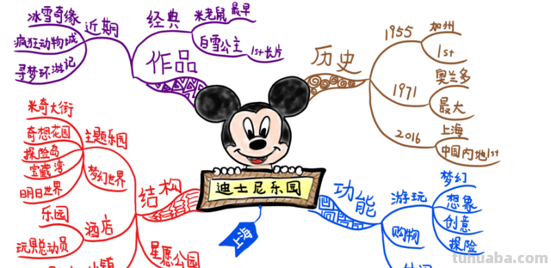 怎么画迪士尼可爱思维导图 怎样画思维导图?