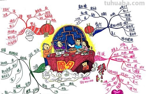 除夕思维导图怎么画简单 怎样画思维导图?