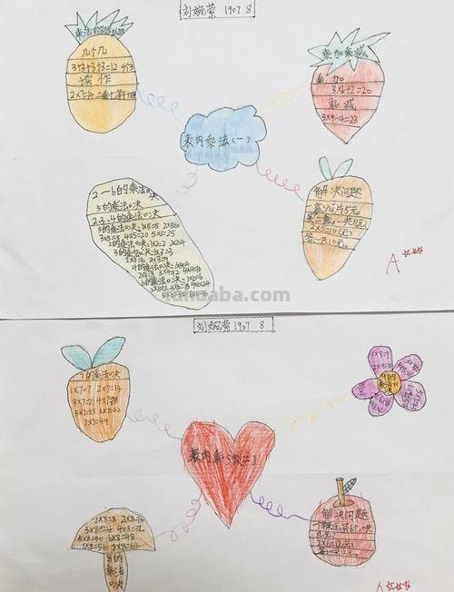 数学思维导图乘法怎么写 三年级数学第六单元思维导图怎么做?