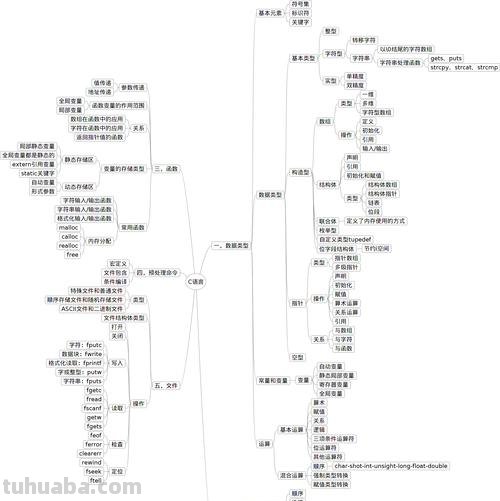 什么是c语言思维导图 C语言到底是什么?