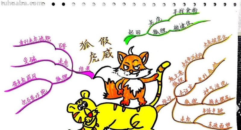 思维导图狐假虎威怎么画 关于成语故事狐假虎威的手抄报配画？