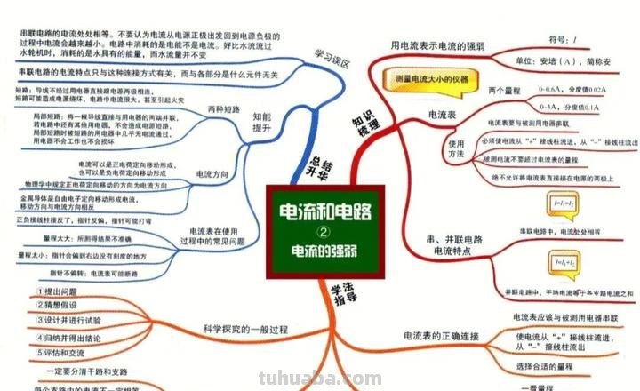 物理思维导图怎么弄 教你如何在线做思维导图？