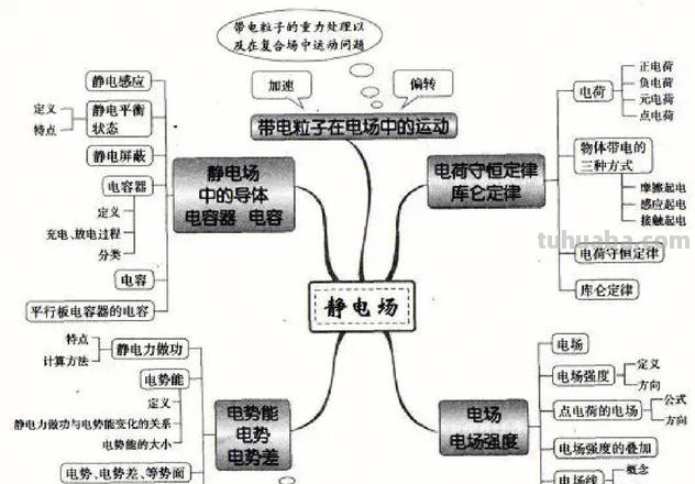 物理思维导图怎么弄 教你如何在线做思维导图？