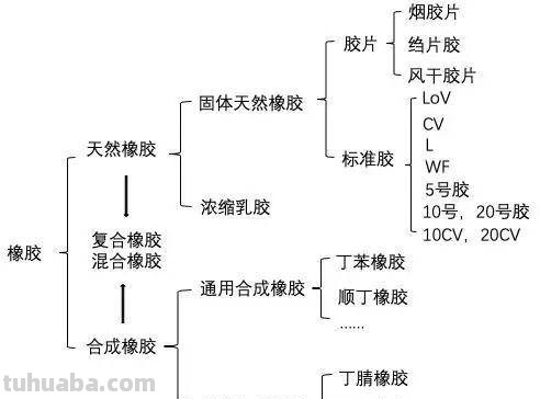 橡胶分类思维导图怎么画 橡胶的分类有哪些？