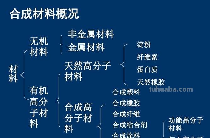 橡胶分类思维导图怎么画 橡胶的分类有哪些？