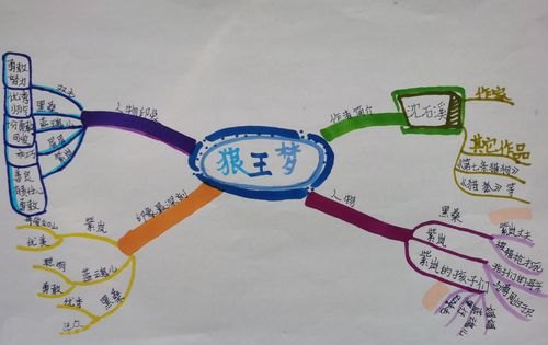 阅读系思维导图怎么画 如何绘制读书思维导图？