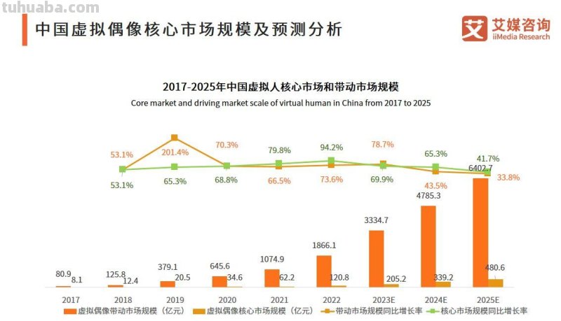 顶流又爆桃色新闻？现实偶像失格，虚拟偶像是否能成最佳替代品？
