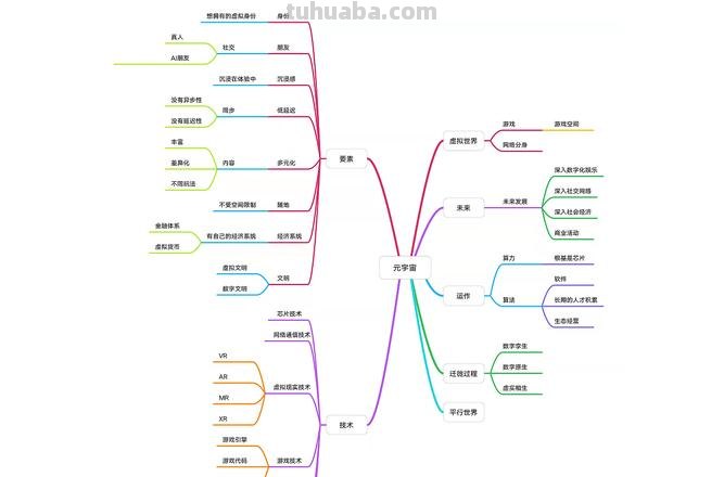 什么是元宇宙思维导图 简单说明啥叫元宇宙?