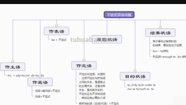 英语思维导图楼房怎么画 英语思维导图怎样做？英语思维导图怎样做？