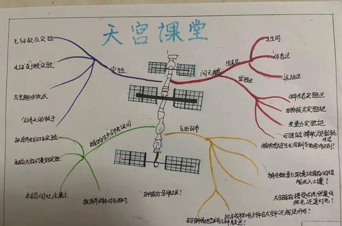 航天思维导图怎么写英语 七年级地理思维导图梳理速记口诀?