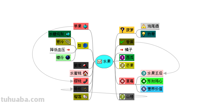 果实功能思维导图怎么画 怎样画思维导图?
