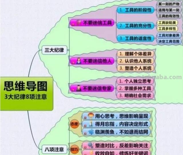 果实功能思维导图怎么画 怎样画思维导图？
